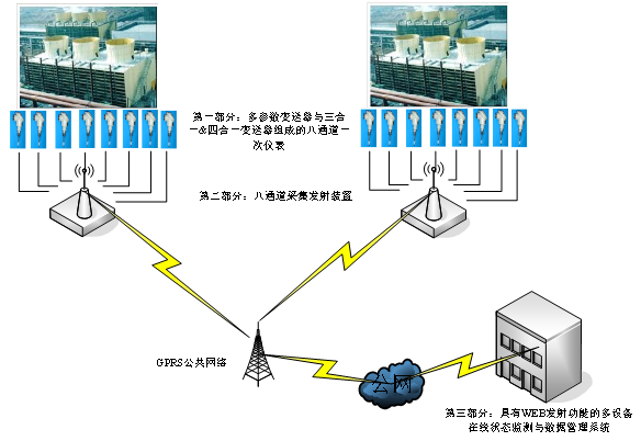 無(wú)線(xiàn)通訊